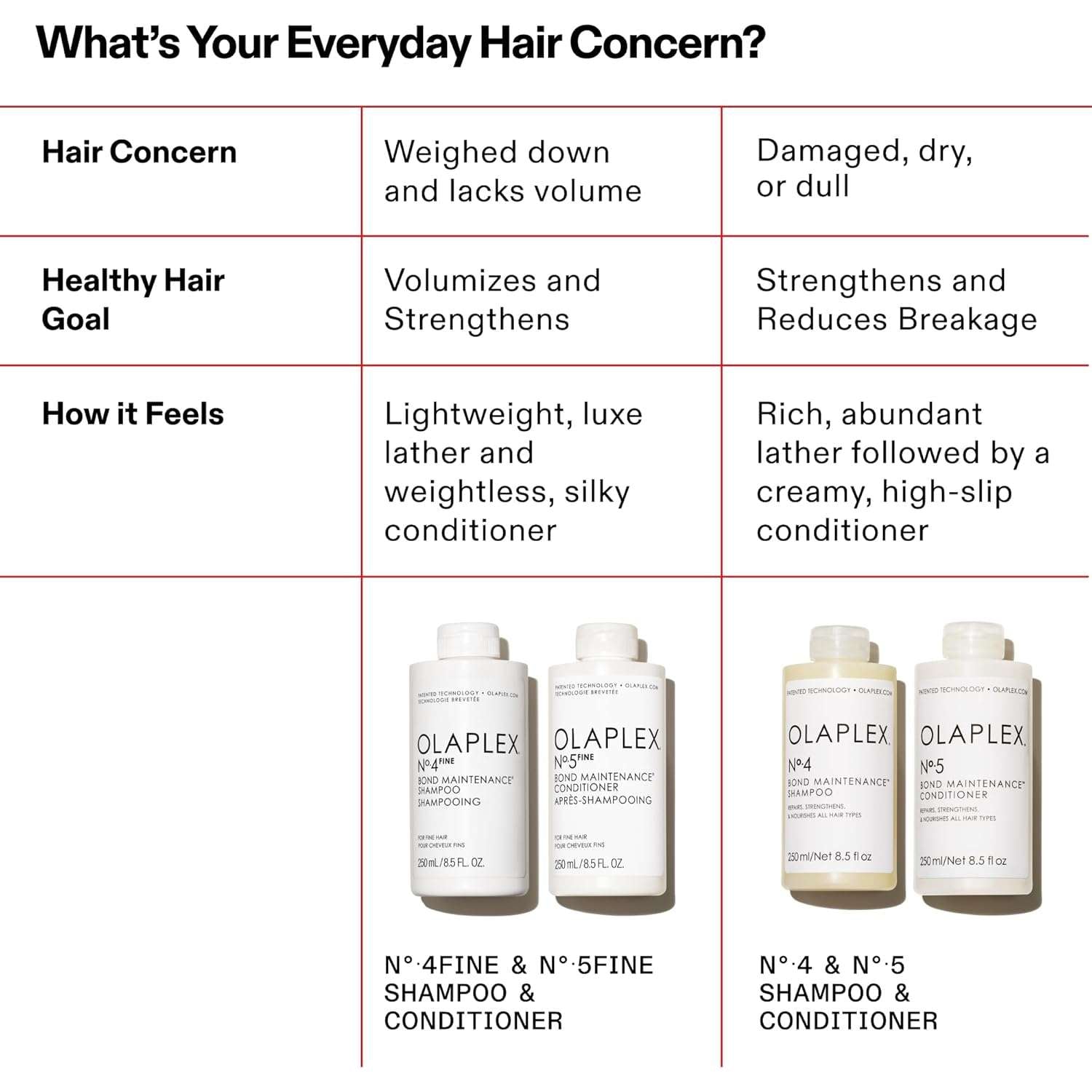 Olaplex No.4 FINE Bond Maintenance Shampoo 250ml